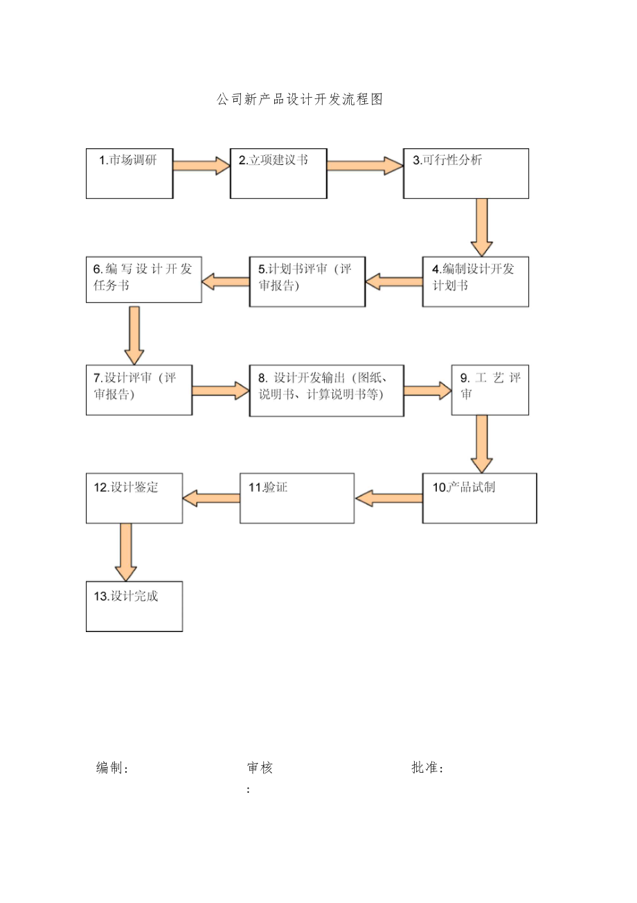 技术部新产品设计开发流程详解